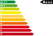 Gebrauchtfahrzeug/Importfahrzeug Polestar 2 - Energieeffizienzklasse A+++